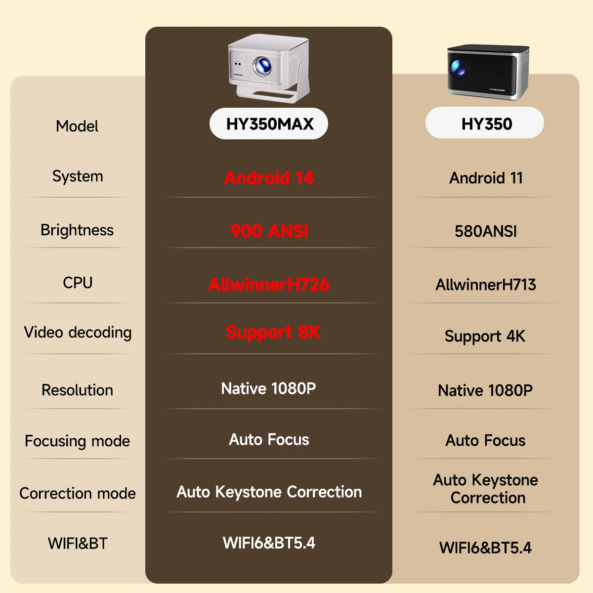 Projecteur Magcubic HY350 – Android 14 900 ANSI 1080P Natif WiFi 6 Bluetooth 5.4